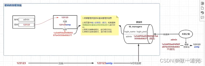 java 生成含有盐的随机密码 java密码加盐_安全