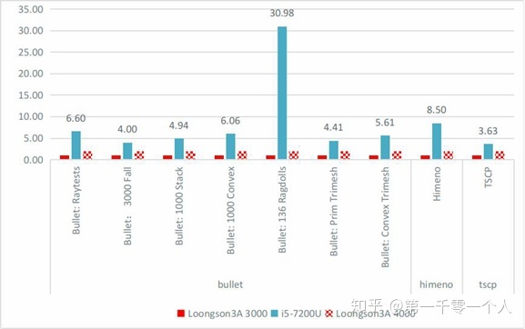 飞腾ft2000 虚拟化 飞腾ft2000能装什么系统_单线程_10