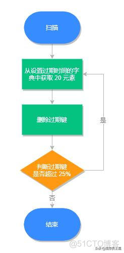 redis 设置整体过期时间 redis设置过期时间的命令_redis_02