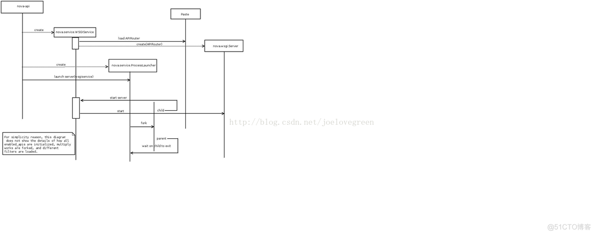 openstack 与nova关系 openstack nova api_API_02