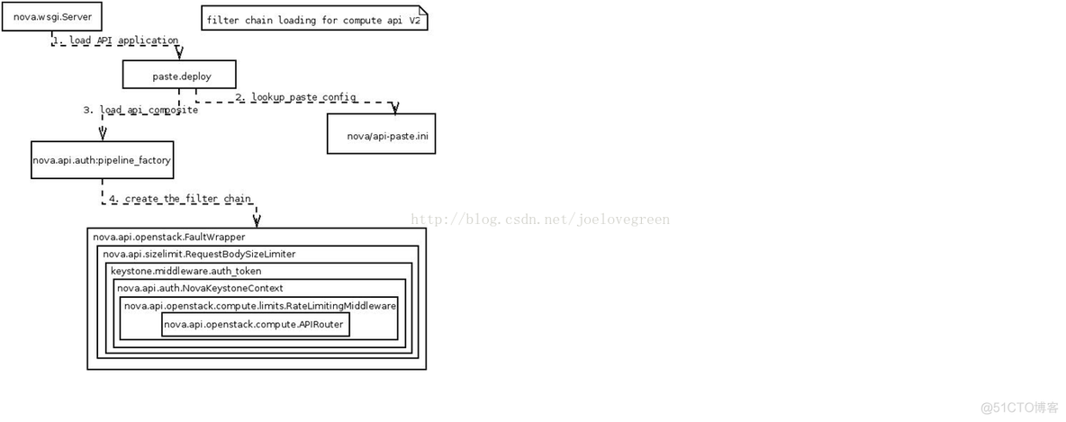 openstack 与nova关系 openstack nova api_API_03