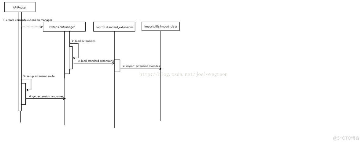 openstack 与nova关系 openstack nova api_api_04