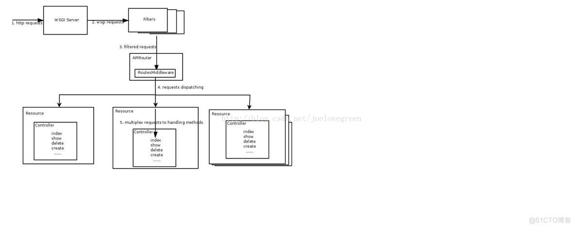 openstack 与nova关系 openstack nova api_openstack 与nova关系_05