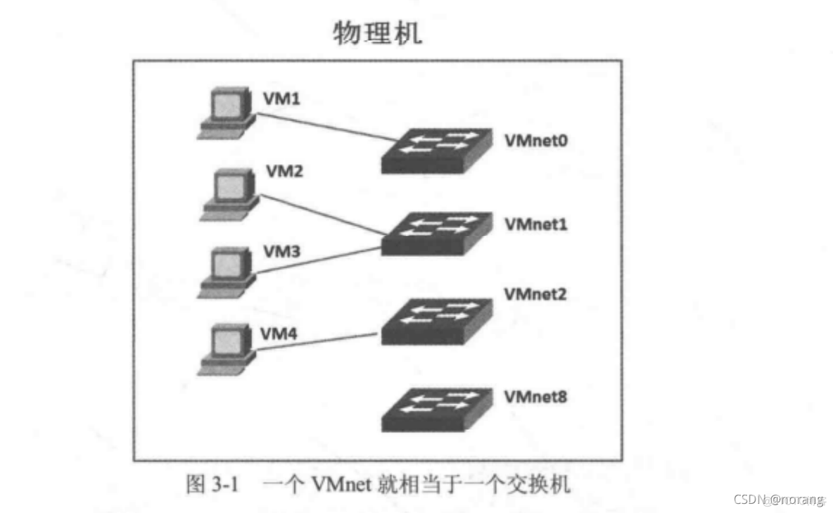 交换机虚拟化部署 虚拟网络交换机部署在_VMware