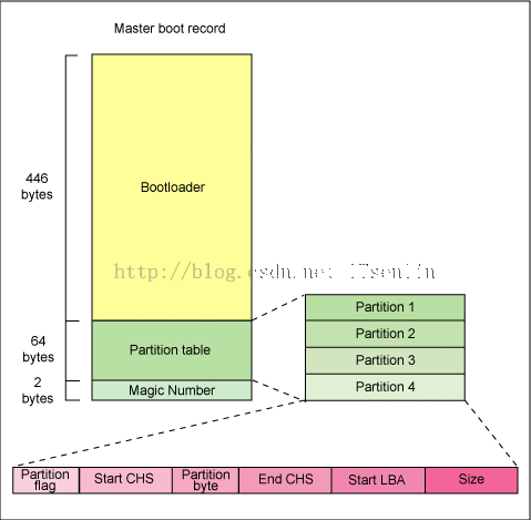 liunx进入bios linux 进入 bios_linux