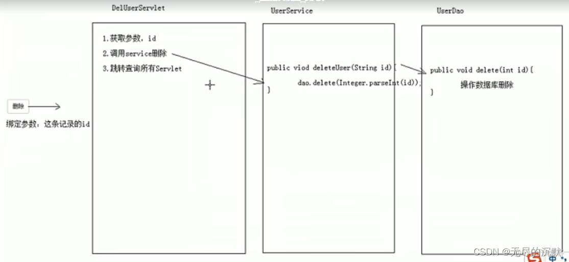 java jsp去除边框事件 jsp怎么实现删除功能_java_02