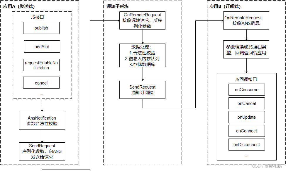 Android 鸿蒙系统跳转到通知设置页面 鸿蒙切换通知栏_字段