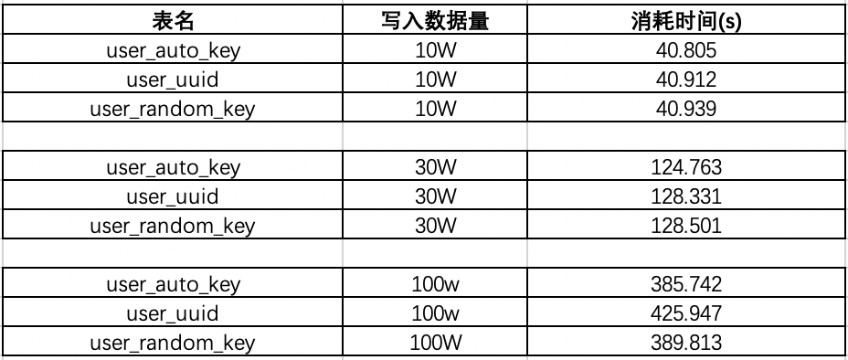 mysql用 uuid mysql用uuid做唯一索引 缺点_mysql_08