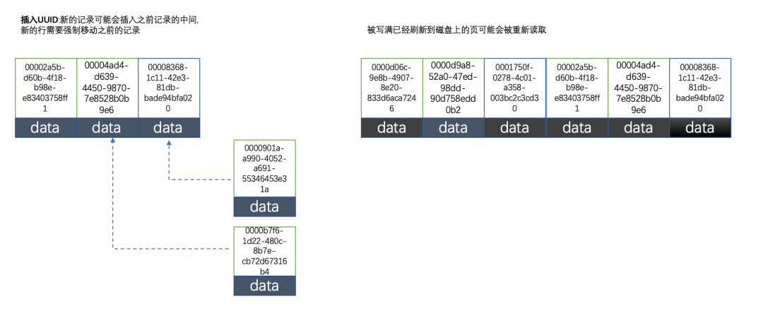 mysql用 uuid mysql用uuid做唯一索引 缺点_数据库_11