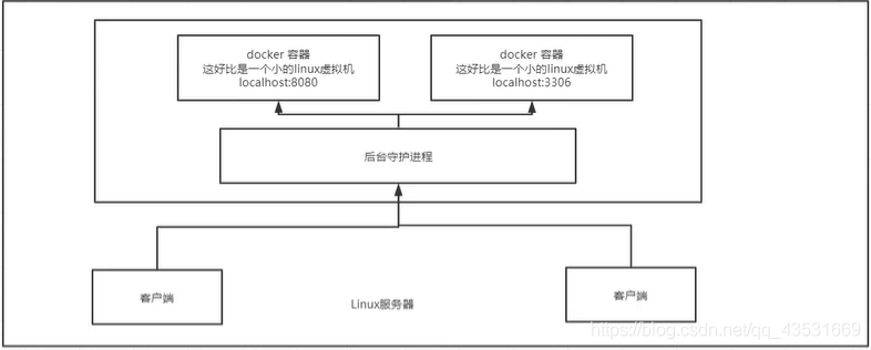 docker容器运行引用 curl 无影响 docker容器运行时_Docker_14