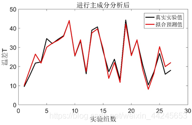 多维数据拟合python 多维数据拟合软件_数据分析_20