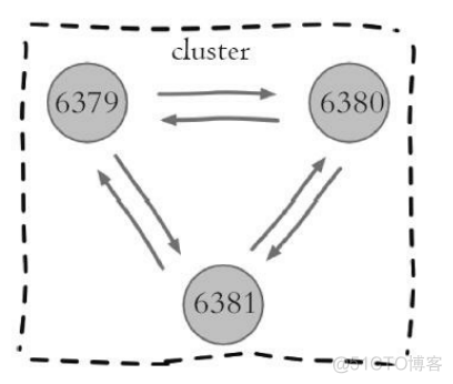 redis cluster 集群初始化 redis cluster集群工作原理_Redis_03