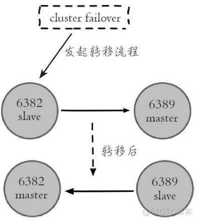 redis cluster 集群初始化 redis cluster集群工作原理_redis_22