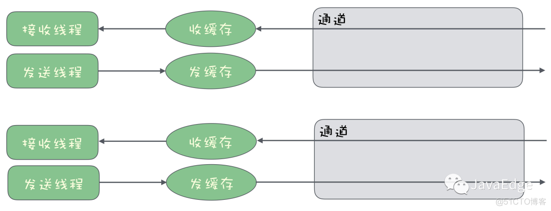 java异步式Socket响应数据获取方案 java socket 异步接收_缓存