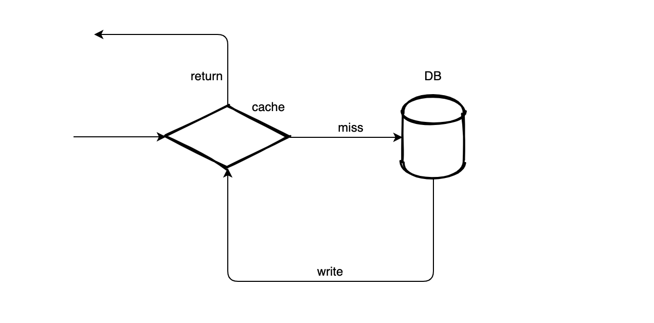 往redis写一个数据 redis 写数据_面试_03