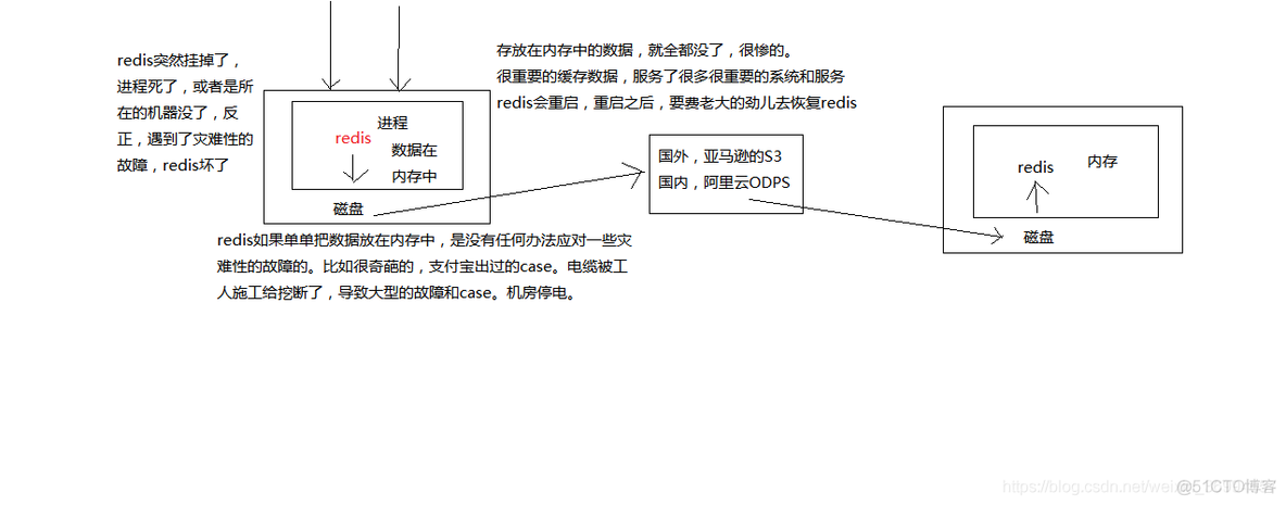 redis中pop是并发 redis的并发_数据