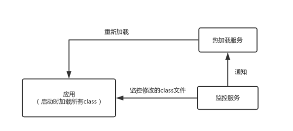 java 不停服更新应用 java不停机部署_java