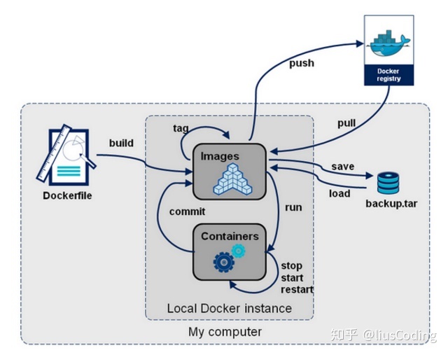 ceph docker 模式重启集群 docker重启命令_centos6重启网络命令_02