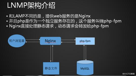 LNMP架构下的漏洞详解 lnmp原理图_php