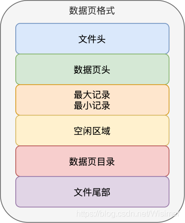 mysql数据库磁盘空间 mysql数据存放在磁盘的位置_字段_02