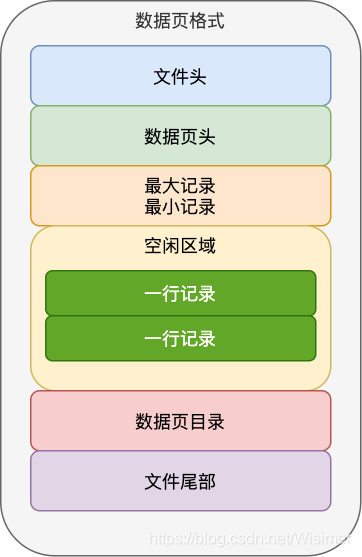 mysql数据库磁盘空间 mysql数据存放在磁盘的位置_数据_03