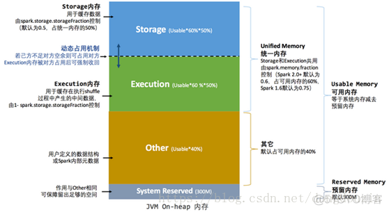 spark 运行内存 spark内存优化_内存管理_06