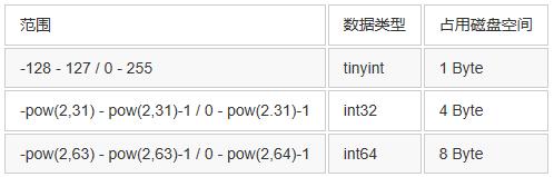 mysql AUTO_INCREMENT 最大值 mysql 最大值函数_mysql