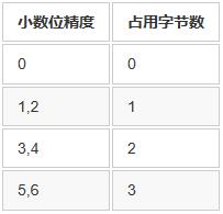 mysql AUTO_INCREMENT 最大值 mysql 最大值函数_mysql float 精度_03