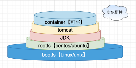 docker启动sftp服务 docker rootfs_docker启动sftp服务_03