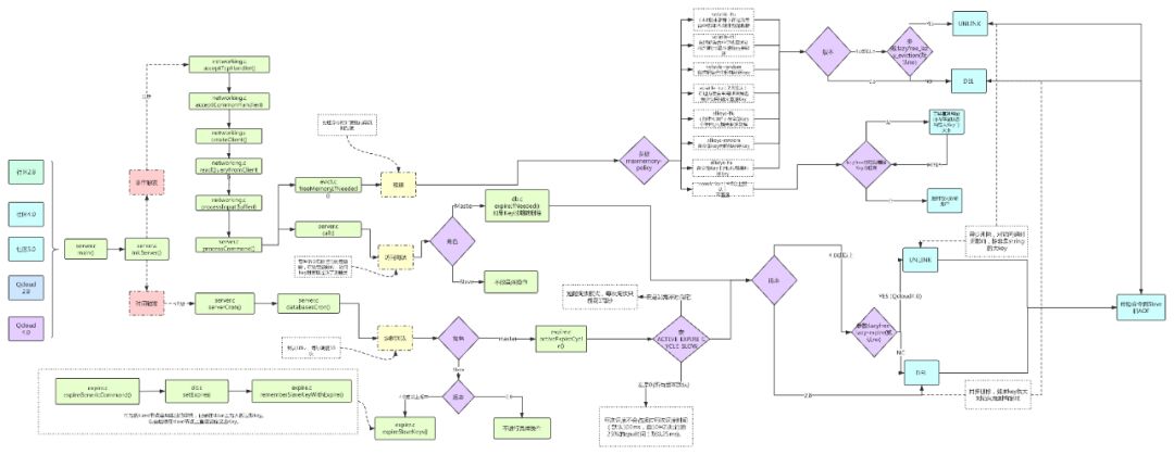 java redis删除指定key值失效 redis删除key的值_数据集