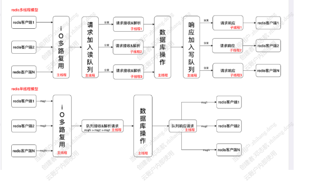 redis支持多线程了 redis多线程还是单进程_单线程