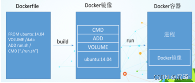 dockerfile有多个run dockerfile可以用多个from吗_docker_02