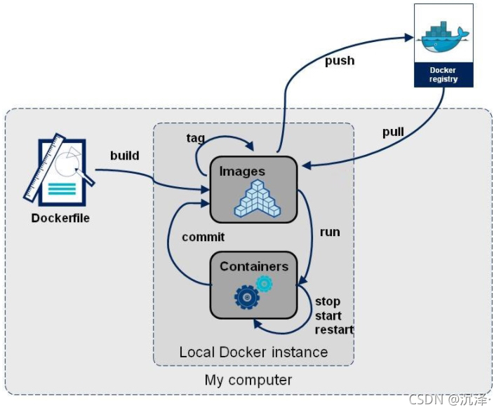 dockerfile有多个run dockerfile可以用多个from吗_docker_25