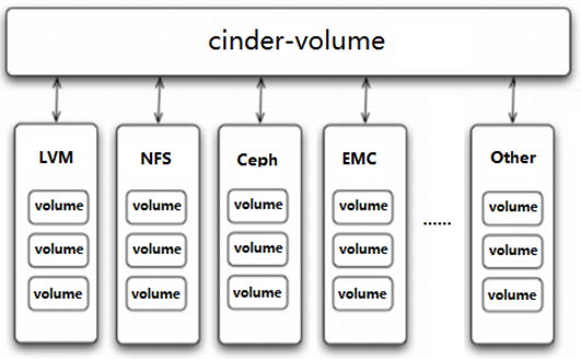 cinder api架构 cinder主要组件_cinder api架构_04