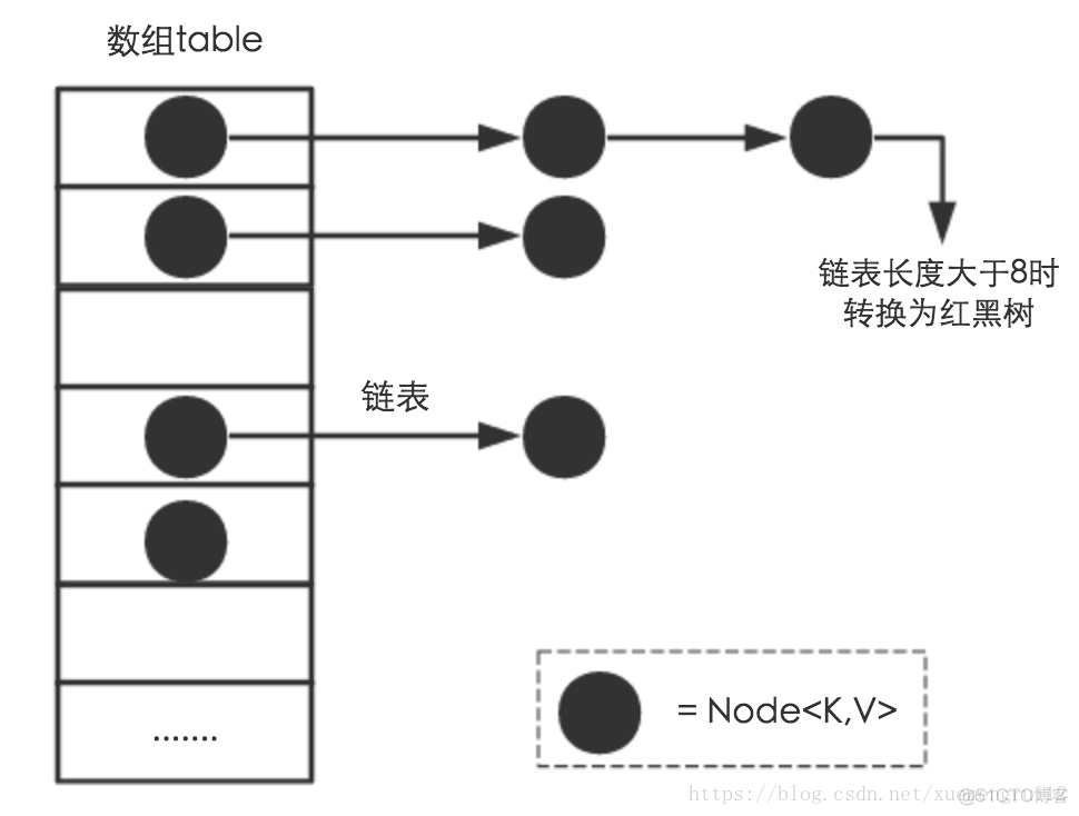 HashMap源码解析_链表