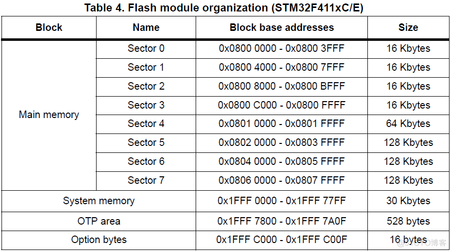 STM32 软件 架构 stm32的架构_STM32 软件 架构_08