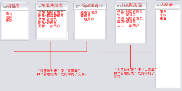 java基础该系统允许用户进行图书的添加使用方法 java用户权限设计_权限管理_03