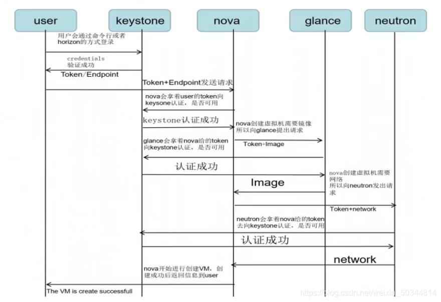 openstack主机查询 查看openstack服务状态_openstack主机查询