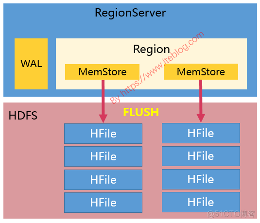 hbase 创建多个列族 hbase的列建议多少_数据_02