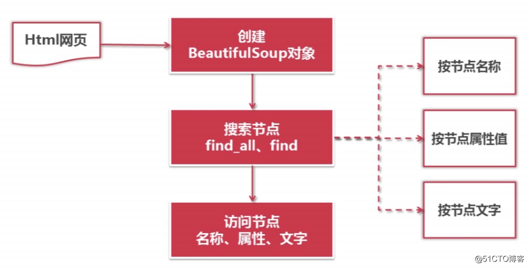 python beautifulsoup 贴吧 beautifulsoup爬取_html