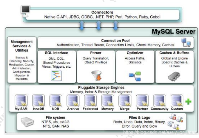 mysql 存储架构 mysql的数据存储结构_架构