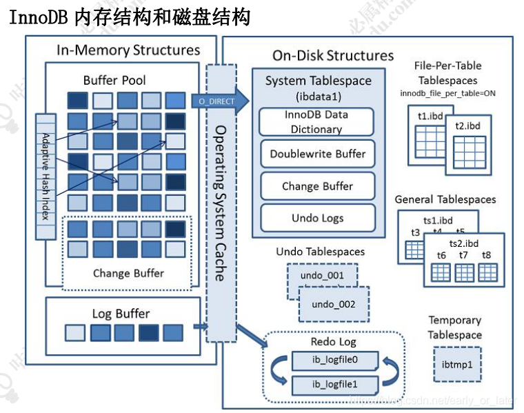 mysql 存储架构 mysql的数据存储结构_数据结构_03