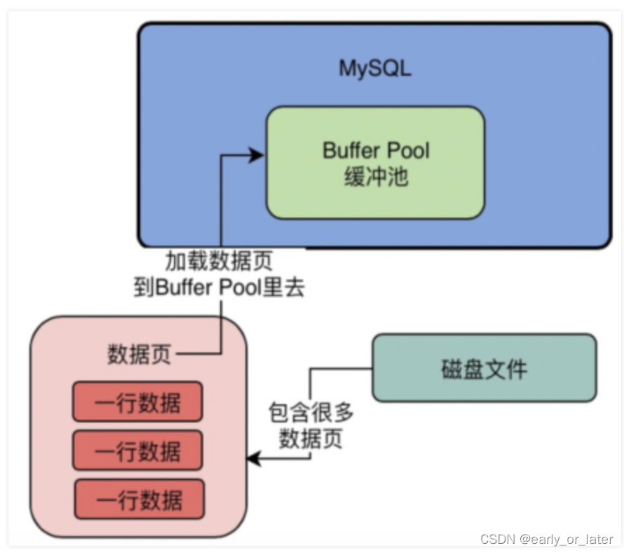 mysql 存储架构 mysql的数据存储结构_mysql 存储架构_05