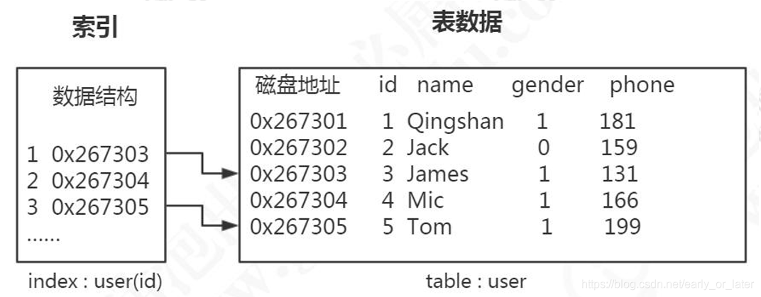 mysql 存储架构 mysql的数据存储结构_数据结构_09