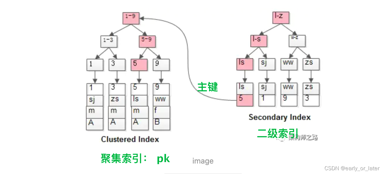 mysql 存储架构 mysql的数据存储结构_数据结构_10