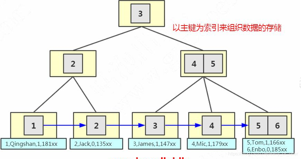 mysql 存储架构 mysql的数据存储结构_mysql 存储架构_11