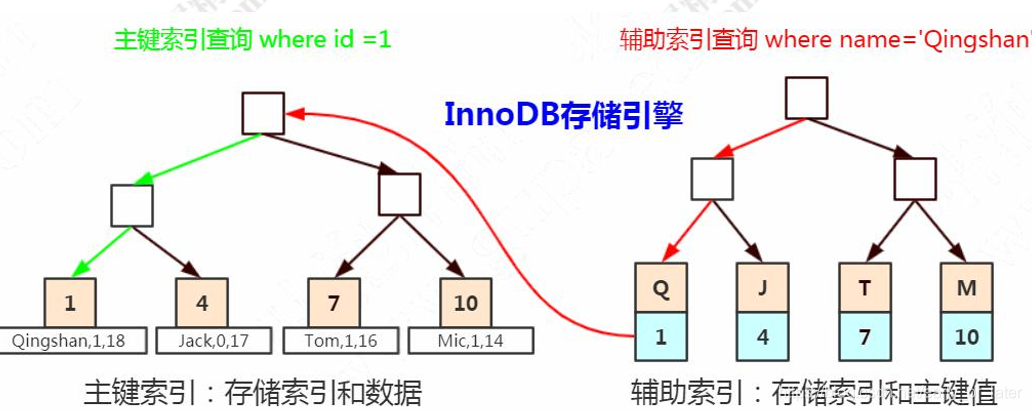 mysql 存储架构 mysql的数据存储结构_数据结构_12