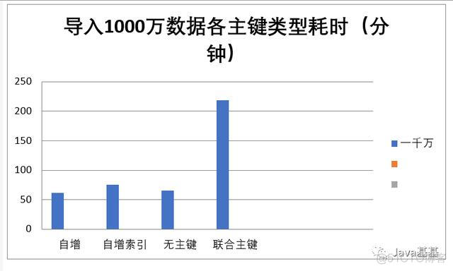 mysql create table shezhi1主键自增 mysql建表自增主键_一个表的字段被多个表引用