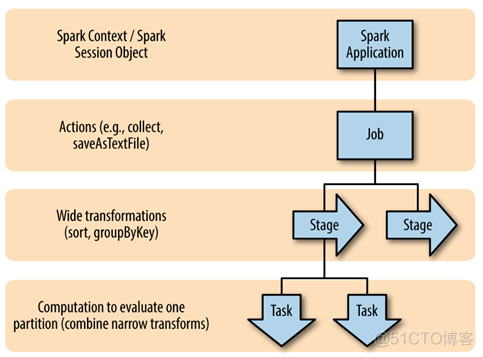 spark foreach如何并行执行 spark并行计算_java_04