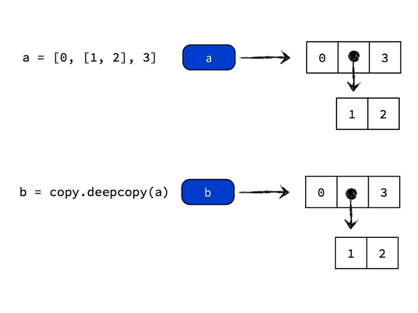 python 要引用自己类里边的方法 python中的引用_Python_05